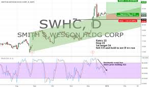 Swhc Tradingview
