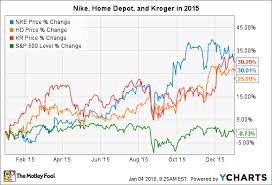 Why These 3 Stocks Soared In 2015 Nike Inc Home Depot Inc