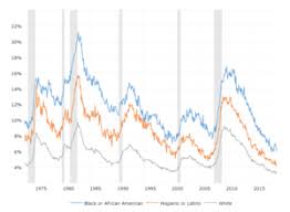 Unemployment Rate By Race Macrotrends