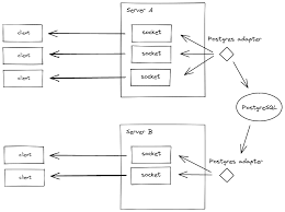 postgres adapter socket io