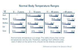 normal body rature chart