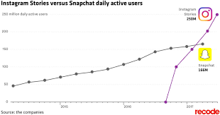 Instagram Stories Vs Snapchat Stories 2017 Statistics