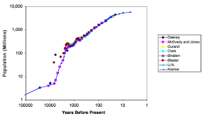 World Population Growth