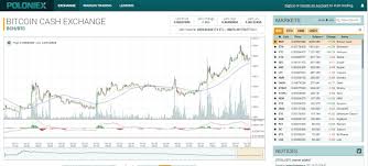 How To Read Poloniex Chart How To Convert Crypto To Fiat