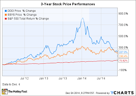 3d Printing Stocks Quick Guide 9 Charts Investors Need To