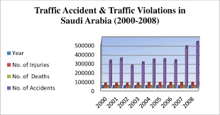 Bar Chart For Traffic Accident Reporting System Download