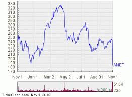 Arista Networks Is Now Oversold Anet Nasdaq