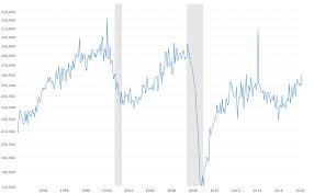 Durable Goods Orders Historical Chart Macrotrends