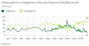 Congress Job Approval Rating Worst In Gallup History
