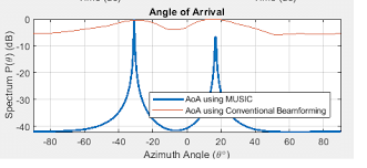 angle of arrival for mimo fmcw radar