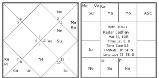 Kedar Jadhav Birth Chart Kedar Jadhav Kundli Horoscope