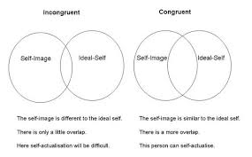 Self Concept Simply Psychology