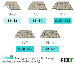 Cost To Install Vinyl Flooring