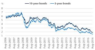 Australian Bonds Expensive But Still Provide A Yield Over Cash