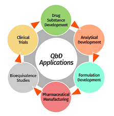 Pharmaceutical Qbd Omnipresence In The Product Development