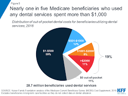 Here are the average dental costs for common dental procedures, with and without insurance. Drilling Down On Dental Coverage And Costs For Medicare Beneficiaries Kff