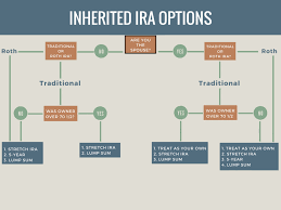 inheriting an ira from your spouse