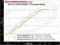 Motorcycle Horsepower Comparison Chart Disrespect1st Com