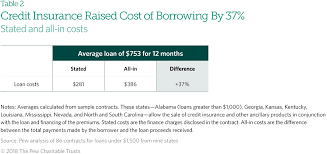 State Laws Put Installment Loan Borrowers At Risk The Pew