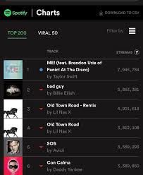 Me Debuts At No 1 With 7 94 Million Streams According To
