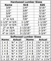 Nominal Lumber Sizes Are Different Than Actual Dimensions In
