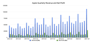 Current and historical earnings charts for apple. Notes Of Interest From Apple S Q1 2021 Earnings Report And Conference Call Appleinsider