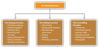 Small Business Organizational Structure Chart Building A