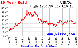 24 Hour Spot Chart Gold Collectables Values In 2019