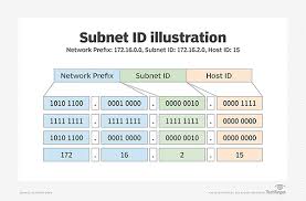 what is a fixed length subnet mask flsm