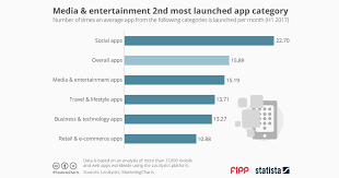 Chart Of The Week Media And Entertainment Is The Second