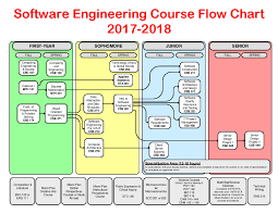 Software Engineering Course Flowchart 2017 18 Dept Cec