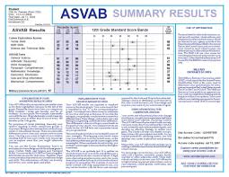 how the asvab afqt test is scored