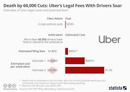 Chart Death By 60 000 Cuts Ubers Legal Fees With Drivers