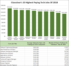 Glassdoor S 10 Highest Paying Tech Jobs