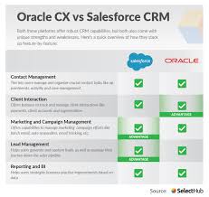 Salesforce Vs Oracle Cx Which Crm Software Wins In 2020