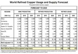 A Copper Price Forecast For 2020 And 2021 Investing Haven