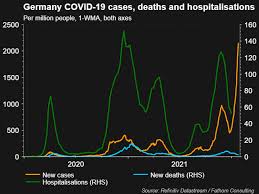german daily covid cases rise above 200