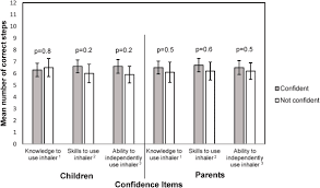 Want to know what colors look good together? Association Between Inhaler Technique And Confidence Among Hospitalized Children With Asthma Respiratory Medicine