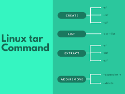 understanding the tar command in linux