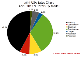 Mini Usa Car Sales Charts April 2013 Gcbc