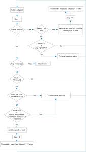 Flow Chart Of The Heart Beat Detection Algorithm Download