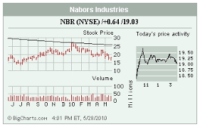 Stocks In The Spotlight Nbr Jcg Bcsi Jtx Friday May