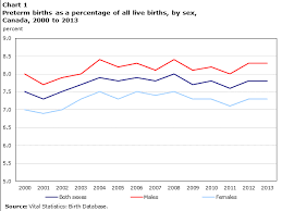 Preterm Live Births In Canada 2000 To 2013
