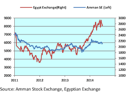stock market index egypt and jordan