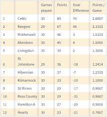 celtic nine in a row chions spfl