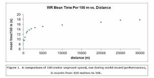 Anaerobic Speed Reserve For Distance Runners Complete