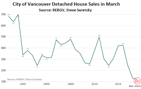 Update On The Deepening Housing Bust In Vancouver Canada