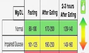 Normal Fasting Blood Sugar Levels Chart New 2 Hours After