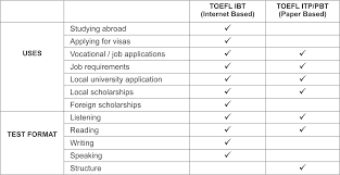 toefl essay structure want a better score on the toefl toefl toefl essay structure