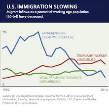Benefits Of Immigration Outweigh The Costs Bush Center